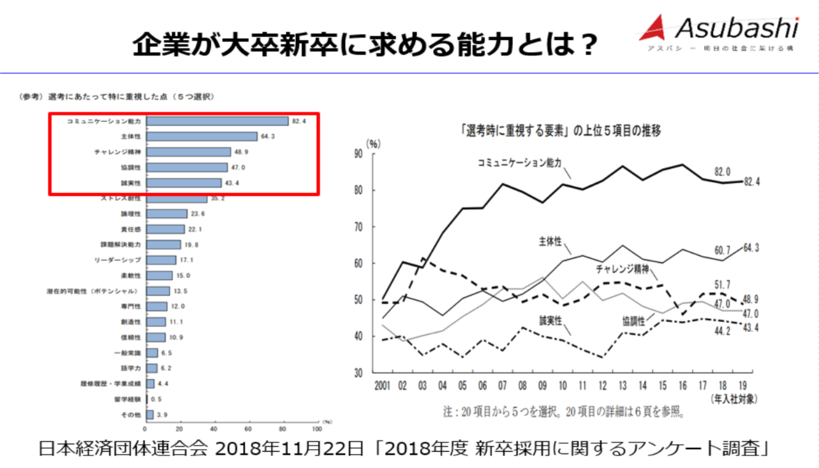 「企業が大卒新卒に求める能力とは?」のアンケート画像